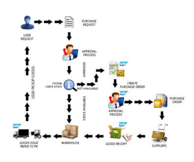 skema_purchaserequisition